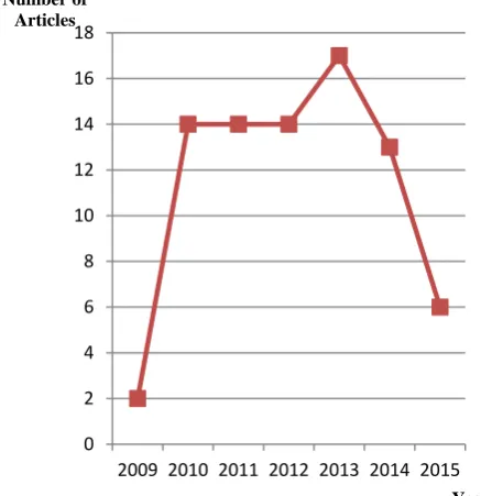 Figure 1.  Displays the Yearly Distribution of Articles 