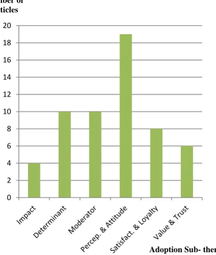 Figure 3.  Displays the Distribution of Adoption Sub- Themes 
