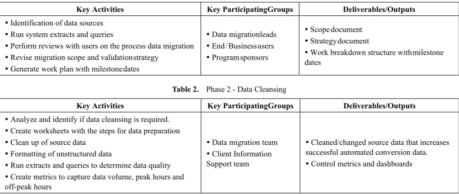 Table 2.  Phase 2 - Data Cleansing 