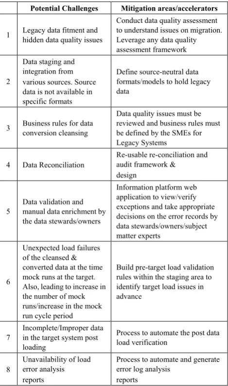 Table 8.  Data Migration Challenges and Mitigations 