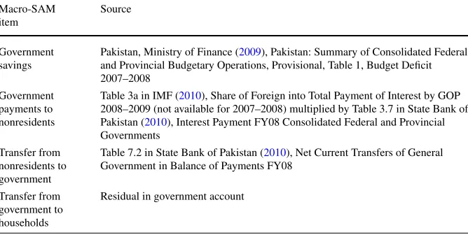 Table 3a in IMF (2010), Share of Foreign into Total Payment of Interest by GOP