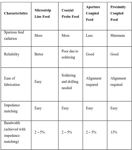 Table 1 shows a summary of comparison of the various feeding techniques. 