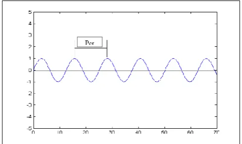 Figure 1 : Illustration of Sustained oscillation with period  