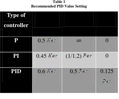 Table 1  Recommended PID Value Setting