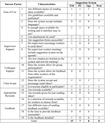Table 2. Summary of  existing characteristics per suggestion system. 