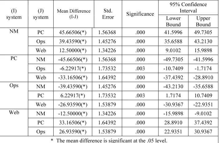 Table 6. SPSS output for Tuckey’s t-Test. 