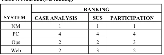 Table 8 summarizes the average monthly submission for the four 
