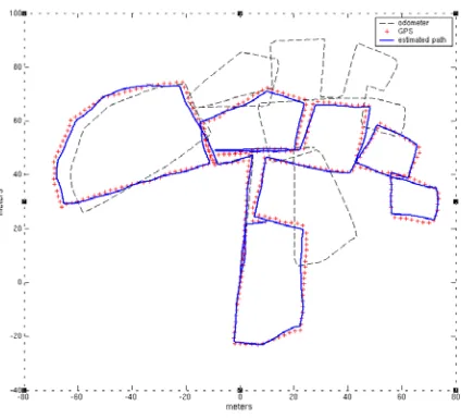 Figure 2. Robot trajectory estimates using particle ﬁlter based GPS approximation.