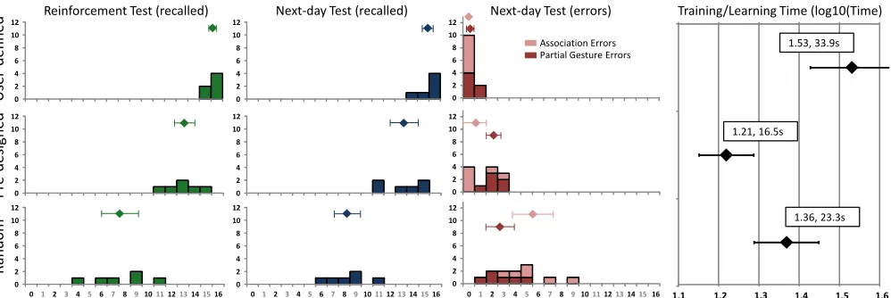 Figure 3.  Results of Experiment 1. By column, (1) histogram, # of participants correctly recalling x gestures (x axis) during the re- inforcement test, (2) next-day correct recalls, (3) histogram of errors (by association/partial gesture),  (4) Learning/t