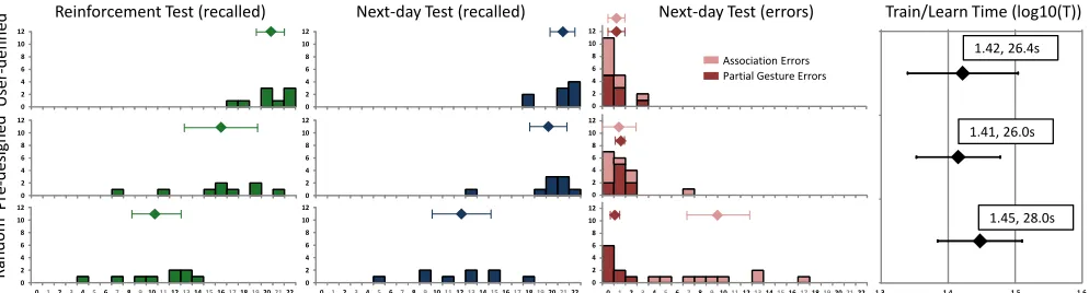 Figure 4.  Results of Experiment 2. By column, (1) histogram, # of participants correctly recalling x gestures (x axis) during the rein- forcement test, (2) next-day correct recalls, (3) histogram of errors (by association/partial gesture), (4) Learning/tr