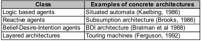 Table 2: Classification of agent architectures (after Wooldridge, 2002) 