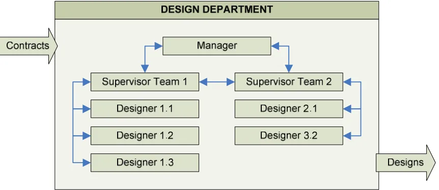 Figure 1: Structure of the design department MAS 