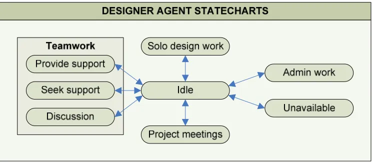 Figure 2: State chart for designer agents 