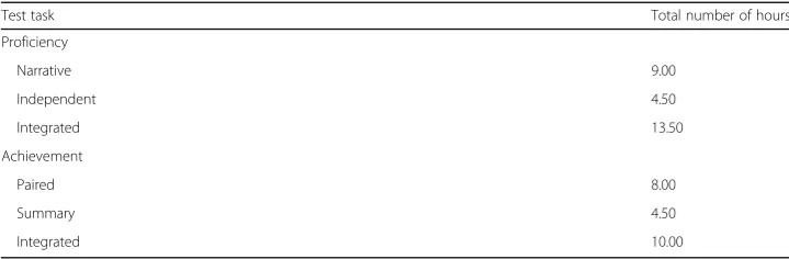 Table 8 Summary of time required to design, administer, and score speaking tasks by test type