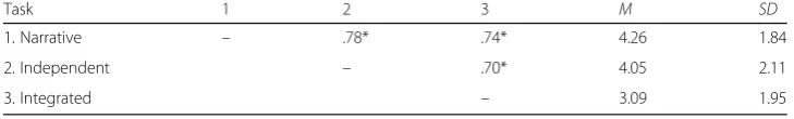 Table 5 Summary of correlations among speaking tasks for IEP proficiency test