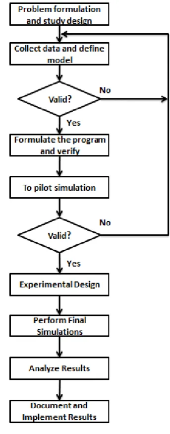 Figure 1.  Simulation steps Flowchart [12]