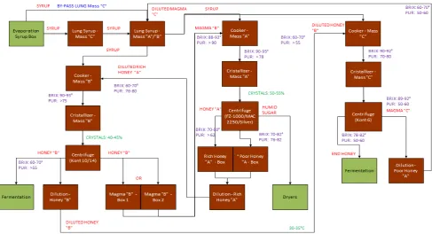 Figure 2.  Sugar manufacturing process 