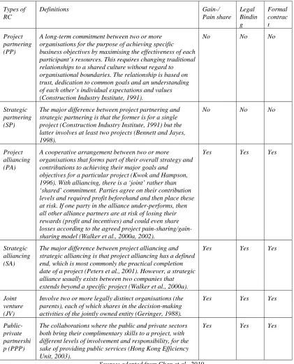 Table 1: Summary of definitions, comparisons and similarities in various types/form of RC