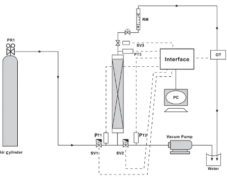 Figure 1.  Schematic of VSA apparatus, PR = pressure regulator, PT = pressure transducer, RM=Rotameter, OT= oxygen transducer, V=valve, SV=switch valve 