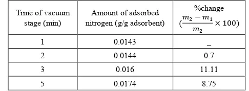Table 3.  The amount of adsorbed nitrogen in different time of vacuum pressure (560 torr)  