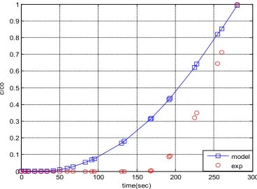 Figure 4.  Temporal profiles of effluent oxygen composition of zeolite 13X covered by the various amount of NMP 