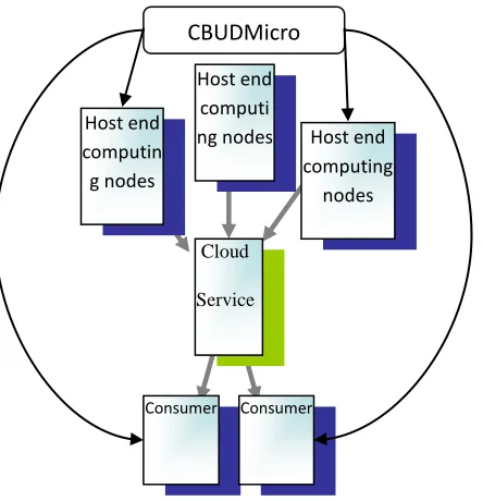 Figure 2 CBUD Is Useful At Both Cloud Host End And Cloud Consumer End. 