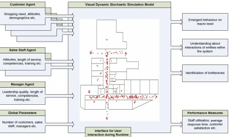 Fig. 1. Conceptual model of our simulator. 