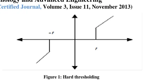Figure 1: Hard thresholding 