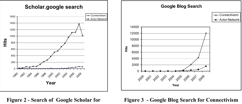 Figure 2 - Search of  Google Scholar for 