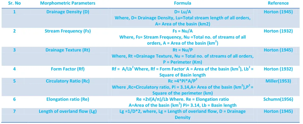 Table 5: Computed morphometric parameters and their respective formulae for aerial aspects of the Bildi River sub basin (Basin geometry) 