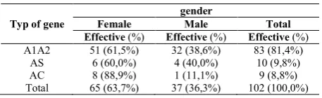 Table II  distribution of patients accordind to the blood cell count 