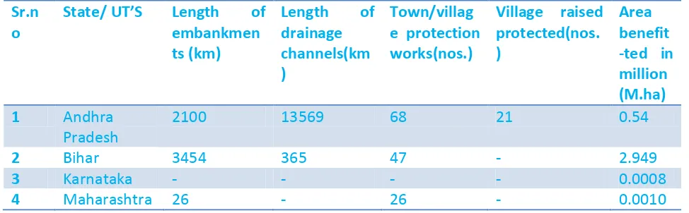 Table no-2 State-wise physical achievement under flood management of works- 