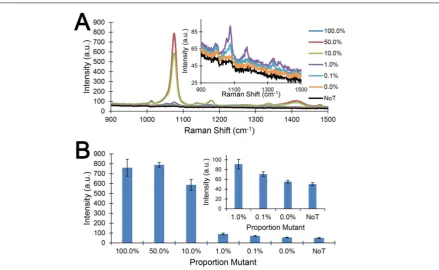 Figure 2. Specific multiplex detection by SERS. Specific detection of individual mutant (MT) targets: (A) BRAF V600E, (B) cKIT L576P and (C) NRAS Q61K