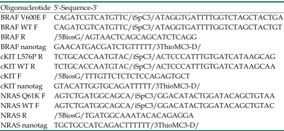 Table 1. Oligonucleotides used in this study. Modifications are as indicated. 
