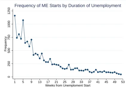 Figure 4: Frequency of marginal employment starts by duration of the unem- unem-ployment spell