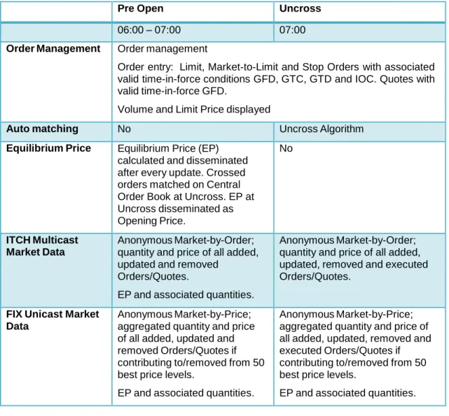 Table 2 Example Schedule for a EURIBOR® Futures Pre Open session with Open at 07:00  London Time 