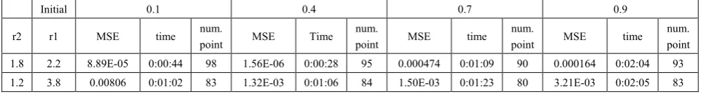 Table (19).  Time and MSE of approximate solution after many training trials with normal noise by using logsig transfer function when the variance equal to 0.05 