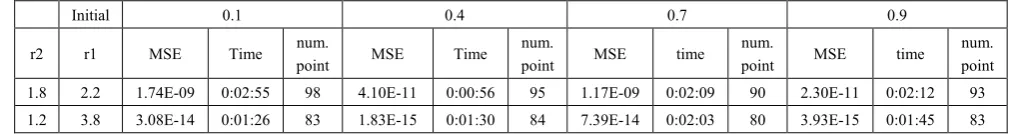 Table (21).  Time and MSE of approximate solution after many training trials with normal noise by using FFT transfer function when the variance equal to 0.05 