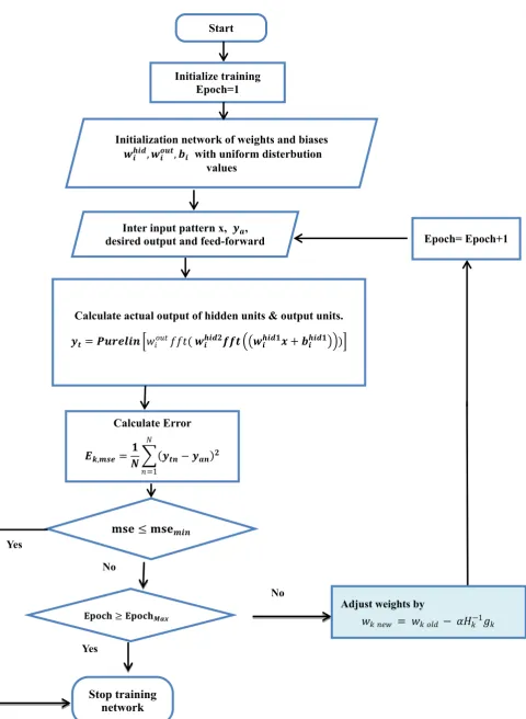 Figure 1.  Flowchart for training algorithm with BFGS 