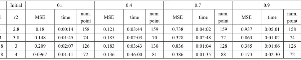 Table (5).  Time and MSE of approximate solution after many training trials with normal noise by using tansig transfer function when the variance equal to 0.5 