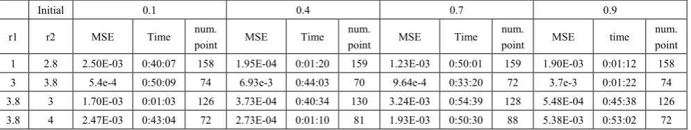 Table (6).  Time and MSE of approximate solution after many training trials with normal noise by using FFT transfer function when the variance equal to 0.5 