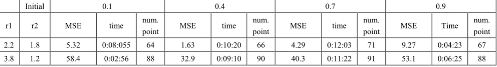 Table (17).  Time and MSE of approximate solution after many training trials with normal noise by using tansig transfer function when the variance equal to 15 