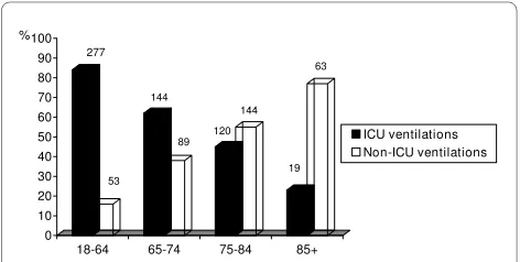 Figure 1 Comparison of the distribution (%) of ICU vs. non-ICU ventilations, by age group