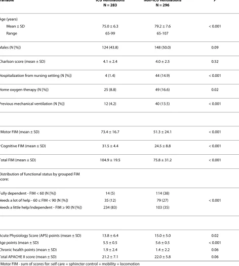Table 1: Comparison of socio-demographic characteristics and medical background between the study sub-groups for elderly patients only