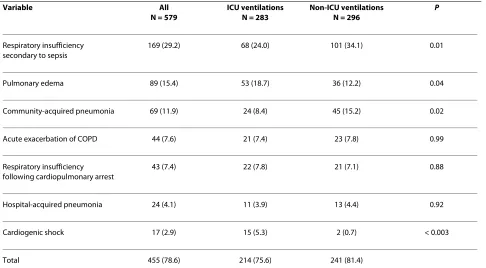 Table 2: Comparison of the distribution of the main diagnostic reasons for ventilation in the entire study population and in the two sub-groups (N (%))
