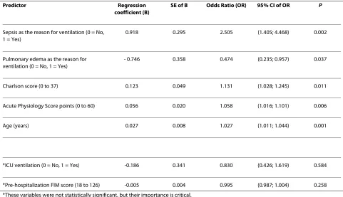 Table 3: Results of the regression analysis for the decision to ventilate in the ICU listed by strength of contribution (absolute value of B)