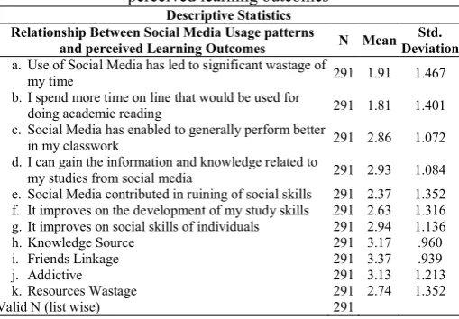 Table 5 Relationship between social media usage patterns and perceived learning outcomes 