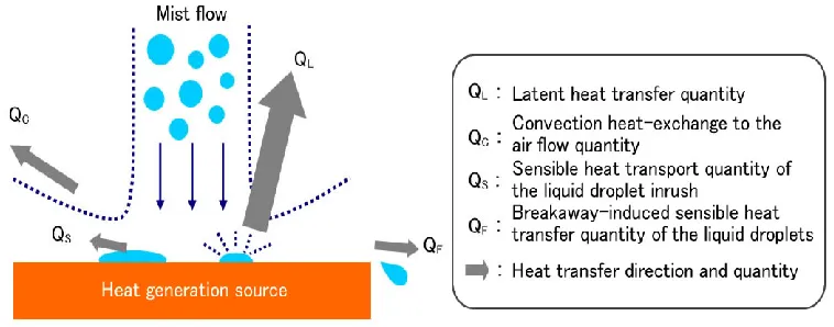 Fig. 2.1 .Mist spray condition 