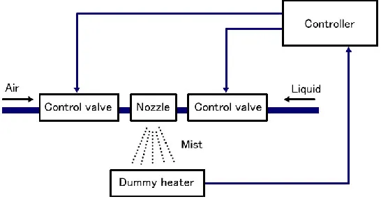 Fig.3.2 shows the layout of the experimental equipment. Mist was sprayed using a spray nozzle that combined high pressure air and liquid