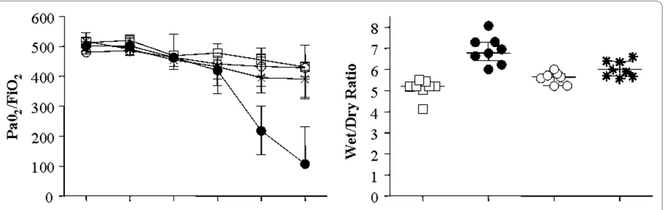 Figure 2 Effects of WW85 or PJ-34 on respiratory mechanic and lung edemaVt+WW85, n = 7/group in high Vt+PJ-34